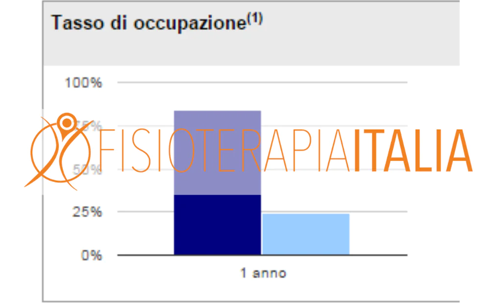 Tasso di occupazione dei neolaureati in fisioterapia